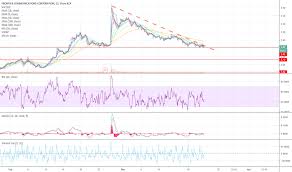 Ftr Stock Price And Chart Nasdaq Ftr Tradingview