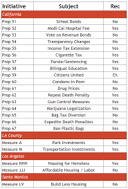 2016 Ballot Initiative Voter Guide Cheat Sheet Better Institutions