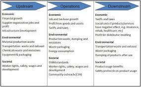 Triple Bottom Line Sustainability And Value Chain Analysis Triple Bottom Line Sustainability Analysis
