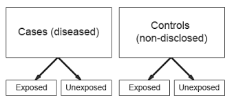 Introduction To Study Designs Case Control Studies Health Knowledge