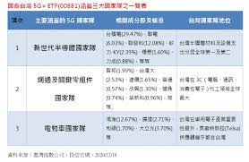 所以我們把我們選擇的 eps 12.78 乘以中位數 15.06 就可以算出 192.46 。 乘以最低位可以得出可能最低價。 這個價位的預設立場與角度是什麼？ 5gç›¸é—œetfå¤§äº‚é¬¥00881ä»¥æ–°å…µä¹‹å§¿æ‹¿ä¸‹ åœ‹æ°'5g Etf é¢¨å‚³åª'
