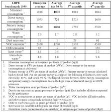 Low Density Polyethylene Ldpe Efficiency Finder