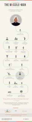 apj abdul kalam infographic on behance