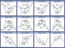 Big book of chart patterns pdf free download. Harmonic Patterns Trading Charts Forex Trading Forex