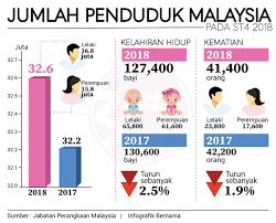 Penduduk malaysia tahun ini dianggarkan berjumlah 32.7 juta orang berbanding 32.5 juta pada 2019 dengan kadar pertumbuhan penduduk tahunan sebanyak 0.4 peratus, menurut penerbitan anggaran penduduk semasa malaysia 2020. Bernama Twitterissa Infografik Jumlah Penduduk Malaysia Pada Suku Keempat 2018 Statsmalaysia Https T Co Rdmzh7nzbz