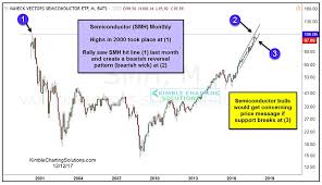 semiconductor reversal pattern may spell trouble for bulls