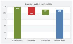 Inventory Audit On A Waterfall Chart Chart Data