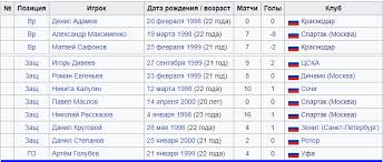 Они поделены на 6 групп. Chempionat Evropy 2021 Po Futbolu Sredi Molodezhnyh Komand U 21 Raspisanie Sbornoj Rossii Marat Urmair Yandeks Dzen