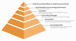 See our free finance manager job description & sample template detailing the role and responsibilities of a finance manager. The Top 20 Accounting Job Titles Ongig Blog