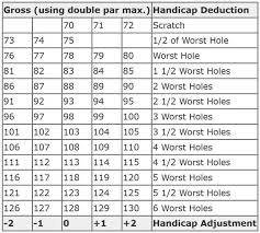 using the callaway system method for a 1 day golf handicap