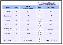 Gmat Geometry Shortcut For Finding Sum Of Angles Of Polygon