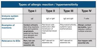 Irritation And Allergic Reactions Tisserand Institute Allergic Allergic Reaction Hypersensitivity Reactions