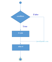 Java If Else Javatpoint Statement Switch Statement Helping Others
