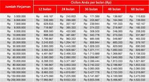 Pada tabel angsuran terdapat cicilan yang harus anda bayar setiap bulan dalam jumlah yang sudah disesuaikan, hal ini juga total dari cicilan pokok dan bunga merupakan angsuran dari kur bri 2021 yang harus anda pastikan telah dibayar setiap bulannya agar tidak terjadi keterlambatan pembayaran. Tabel Pinjaman Bank Eka 2021 Pinjaman Online