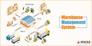 Free online inventory app built on zoho creator helps you manage stock details in. What Is Warehouse Management System Types Of Wms Process