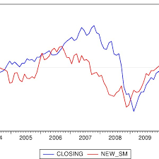 Comparison Chart Of Closing Prices And New Sentiment Index