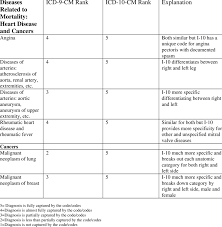 Differences In Disease Capture By Rank For Icd 9 Cm And Icd 10 Cm For Download Table