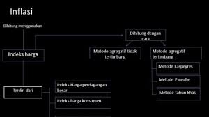 Indeks harga pengertian indeks harga. Pengertian Dan Hubungan Indeks Harga Dan Inflasi Masterpendidikan Com