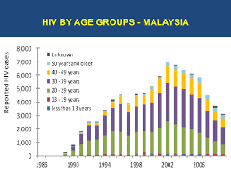 Listed here are the prevalence rates among adults in various countries. Hiv Epidemic In Malaysia Hiv By Age Groups Malaysia Ppt Download