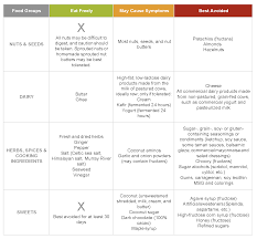 Paleo Low Fodmap Diet Food List Chart_page_3 Jenn Gibbons