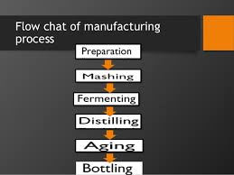 manufacturing process of whisky