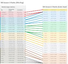 Ranked Inflation Chart Season 9 Vs Season 4