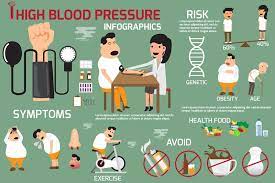 Pengidap penyakit sistemik, seperti pengidap diabetes biasanya disertai penyakit tekanan darah tinggi (hipertensi). Darah Tinggi Kenali Gejala Penyebab Pencegahan Dan Cara Menangani Cermati Com