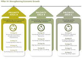 The 11mp theme is anchoring growth on people, where people are the centrepiece of all development efforts, complemented by ensuring that no section of society is left behind in. The 11th Malaysia Plan What Shall Our New Priorities Be Enterprise It News