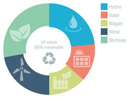 Pie Charts Solution Conceptdraw Com