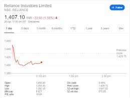 It has a circulating supply of 0 ril. Why Has Announcement Of Rights Issue Lead To Drop In Ril Share Price General Trading Q A By Zerodha All Your Queries On Trading And Markets Answered