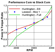 Flathead Performance Cams