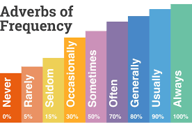 Position of adverbs of time and frequency. Adverbs Of Frequency Full List With Examples Exercises Otuk 1 British Online School Speak English With Confidence