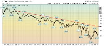 10 Year Treasury Yield Long Term Chart As Of January 7 2015