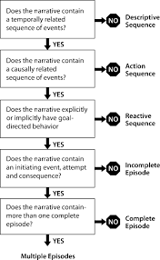 the effects of literate narrative intervention on children