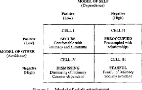 PDF] Attachment styles among young adults: a test of a four-category model. 