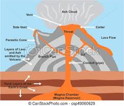 Volcano Cross Section Diagram
