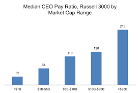 Schließlich im frühjahr 2001, eric schmidt, bis dato ceo des . Ceo Pay Ratio A Deep Data Dive