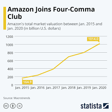Infographic Amazon Joins Four Comma Club In 2020 Amazon Infographic Cloud Services