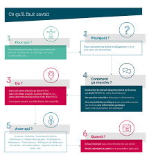 « le fait d'obtenir ou de tenter d'obtenir la communication de ces informations en violation du présent article est puni d'un an d'emprisonnement et de « le secret médical ne fait pas obstacle à ce que les informations concernant une personne décédée soient délivrées à ses ayants droit, dans la mesure. Qu Est Ce Que L Acces Au Droit Conseil Departemental De L Acces Au Droit Des Alpes De Haute Provence