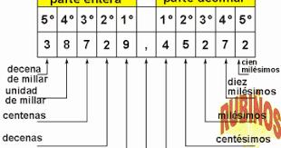 Fíjate bien porque algunos de ellos parecen verdaderos trabalenguas. Valor Posicional En Los Decimales Ejemplos Resueltos De Matematica De Primaria O Basico Pdf