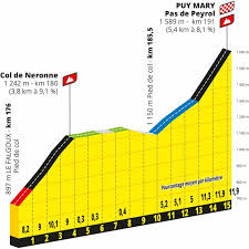 Tour de france 2021 live dashboard race info, preview, live video, results, photos and highlights. Tour De France 2020 Route Stage 13 Chatel Guyon Puy Mary