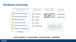 You can turn windows defender firewall on or off and access advanced windows defender firewall options for the following network types Sophos Network Security Ppt Download