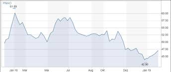 Poenina aktien sind ähnlich teuer wie vergleichbare aktien. Poenina Wachstum Durch Firmenzukaufe Schweizeraktien Net