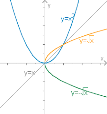 Wir haben gerade mit dem mit einigen weiteren voraussetzungen stimmt aber auch deine aussage: Umkehrfunktionen Mathepedia
