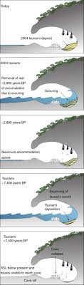 Highly Variable Recurrence Of Tsunamis In The 7 400 Years Before The 2004 Indian Ocean Tsunami Nature Communications