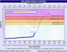 Hurricane Irene Flood Projection Of Delaware River In Easton