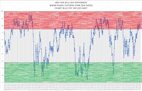 s p 500 sentiment getting complacent seeking alpha