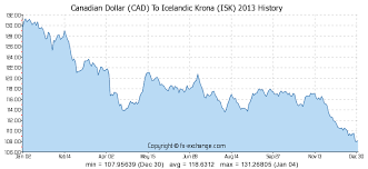 Canadian Dollar Cad To Icelandic Krona Isk History