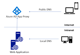 Custom Domains In Azure Ad Application Proxy Microsoft Docs