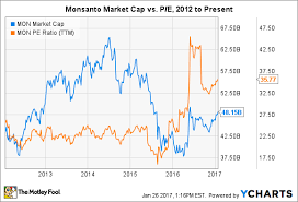 3 Terrible Reasons To Buy Monsanto The Motley Fool